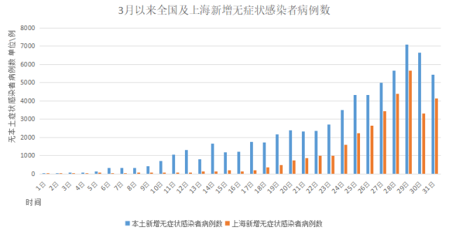3月感染者超5.6万例/3月份本土病例