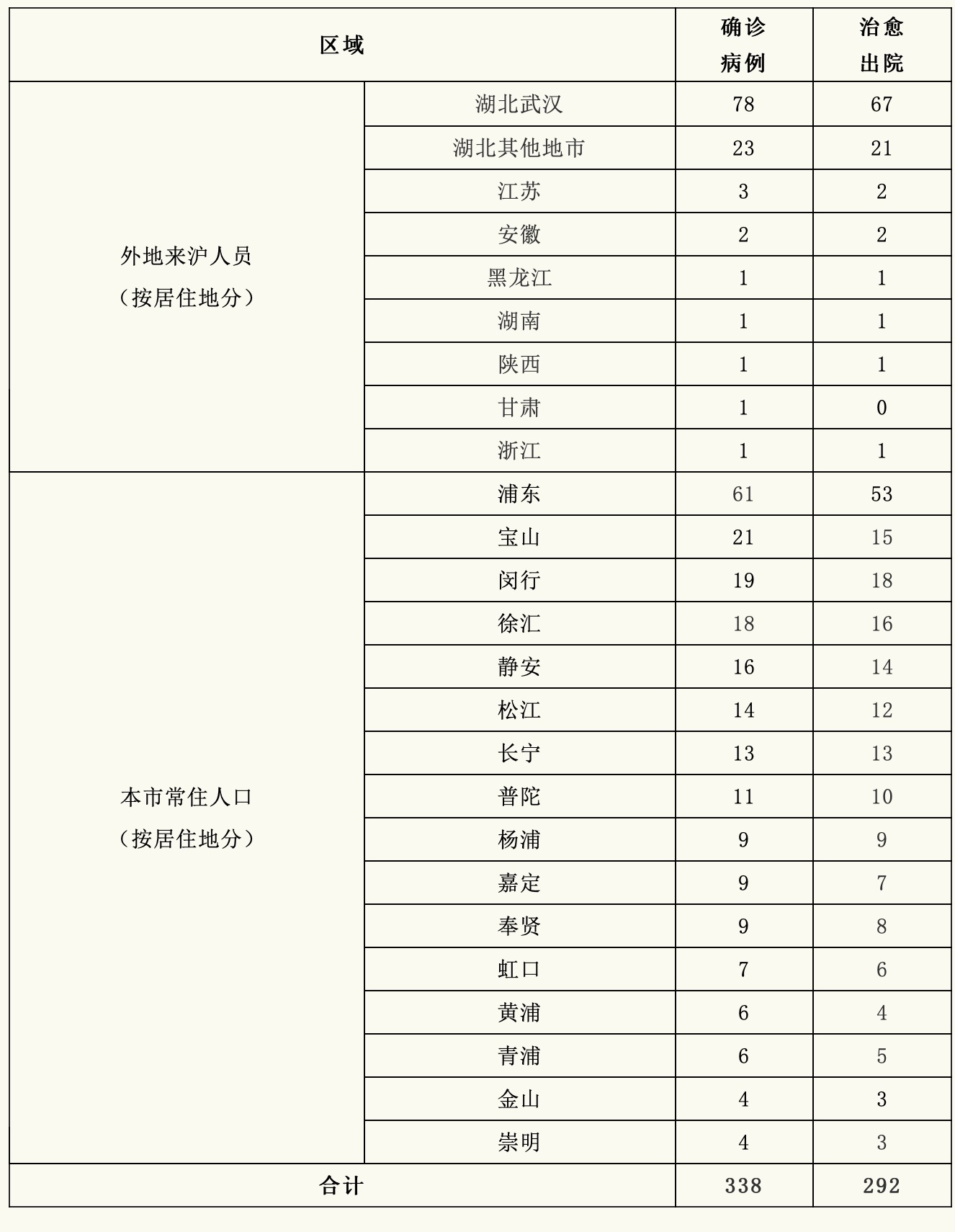 【上海新增3084例确诊，上海新增确诊1例新冠肺炎】
