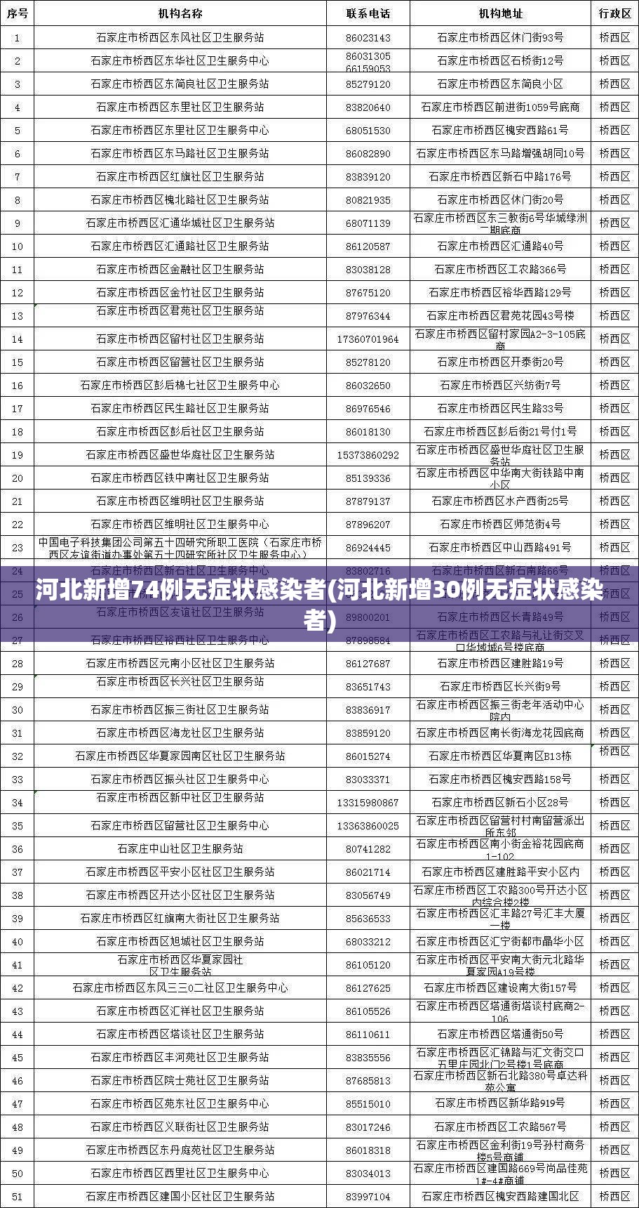 河北新增74例无症状感染者(河北新增30例无症状感染者)