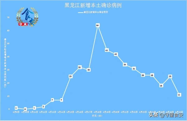 【黑龙江疫情最新情况，黑龙江疫情最新情况播报】