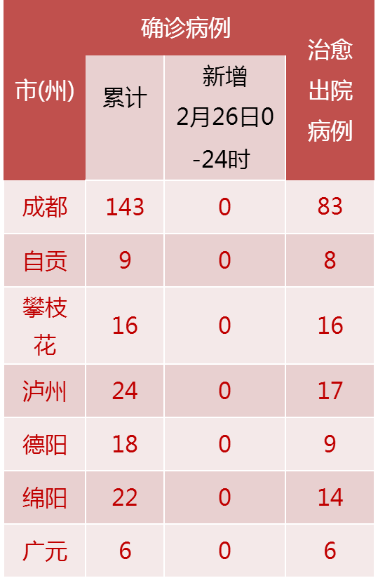 四川成都疫情/四川成都疫情数据 四川成都疫情/四川成都疫情数据