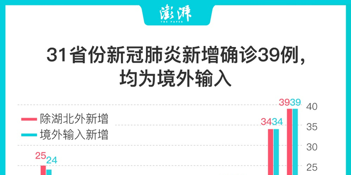 【31省新增确诊2例均为境外输入,31省份新增21例确诊 均为境外输入】 【31省新增确诊2例均为境外输入,31省份新增21例确诊 均为境外输入】