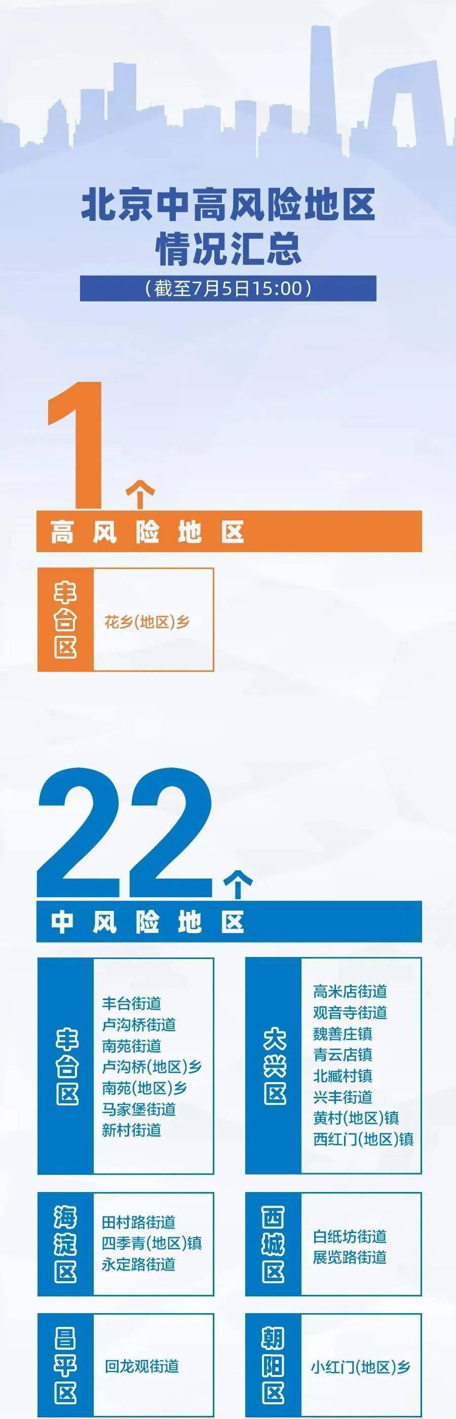 【北京两地升级高风险，北京再现高风险区】
