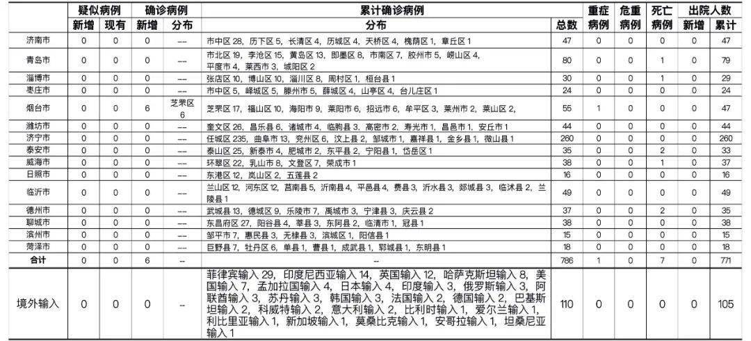 31省新增本土182例/31省新增本土病例33+10 31省新增本土182例/31省新增本土病例33+10