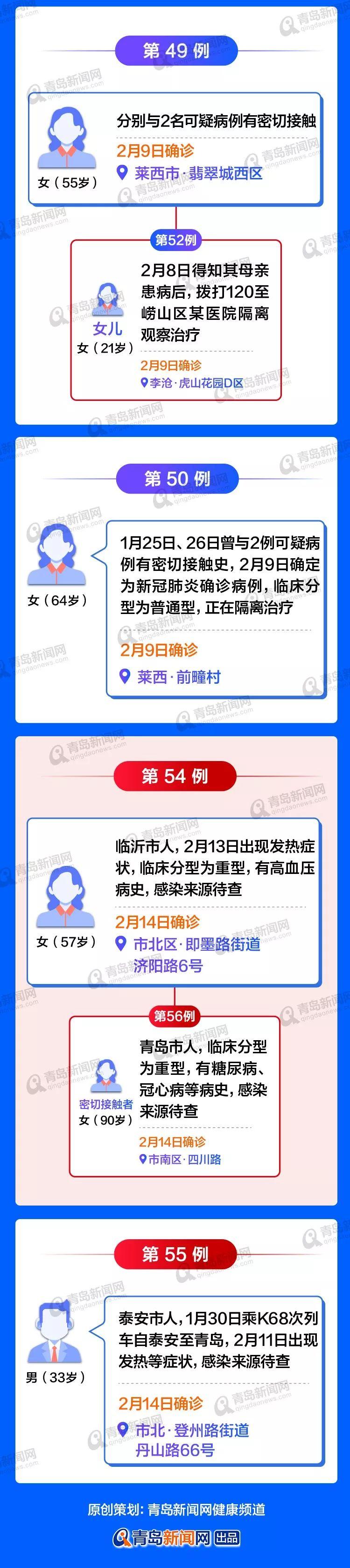 【青岛新增本土确诊46例无症状117例,青岛新增1确诊详情】 【青岛新增本土确诊46例无症状117例,青岛新增1确诊详情】
