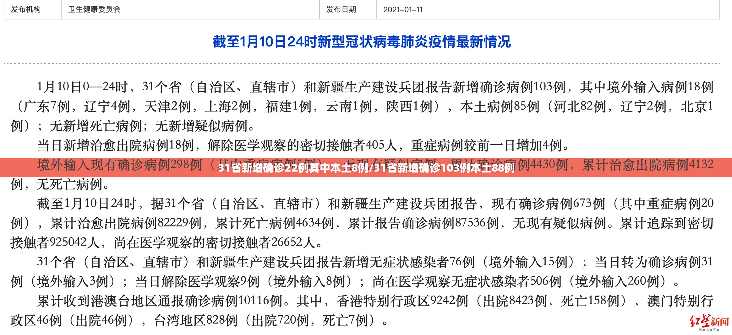 31省新增确诊22例其中本土8例/31省新增确诊103例本土88例