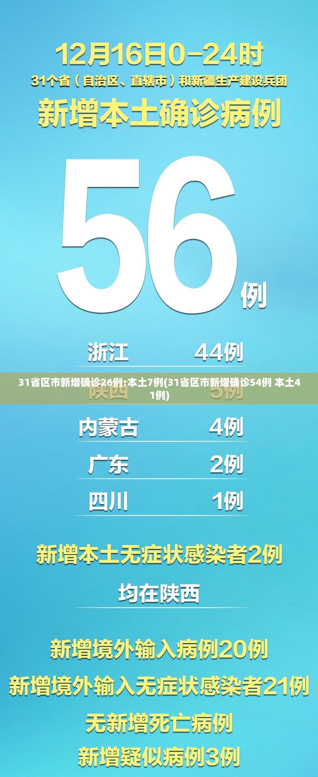 31省区市新增确诊26例:本土7例(31省区市新增确诊54例 本土41例) 31省区市新增确诊26例:本土7例(31省区市新增确诊54例 本土41例)