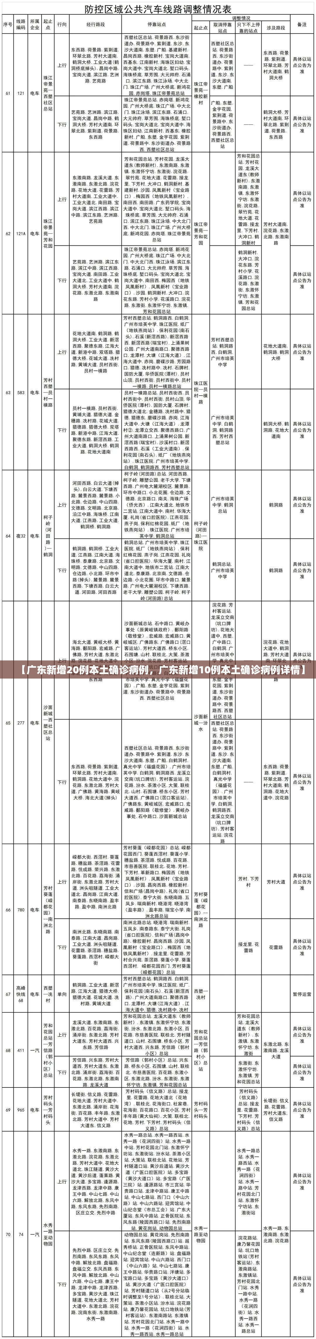 【广东新增20例本土确诊病例,广东新增10例本土确诊病例详情】 【广东新增20例本土确诊病例,广东新增10例本土确诊病例详情】