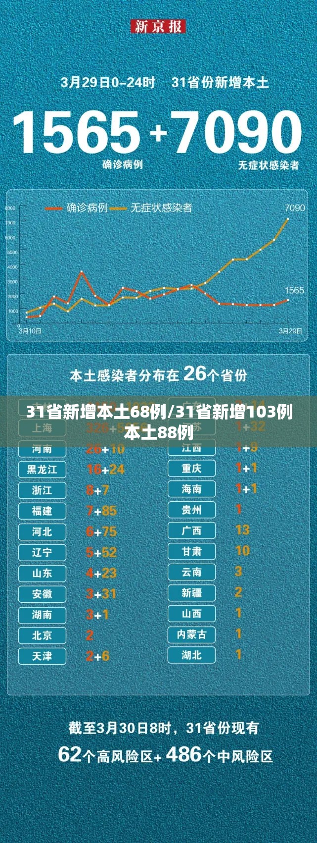 31省新增本土68例/31省新增103例本土88例