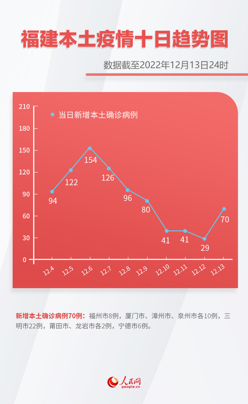 31省份新增本土确诊42例均在福建/31省区市新增本土确诊43例 在福建