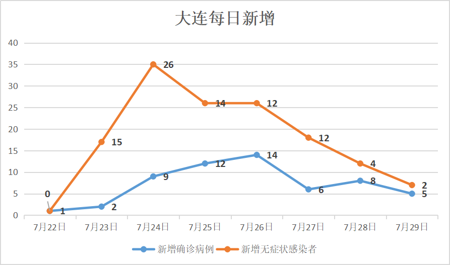 大连疫情最近新增(大连疫情最新数据消息今天新增)