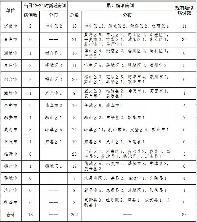 青岛4小时增36例本土(青岛通报新增6例确诊详情) 青岛4小时增36例本土(青岛通报新增6例确诊详情)
