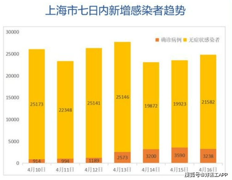上海连续5天新增感染数过百(上海连续几天无新增)