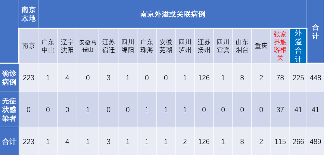 南京确诊超150例(南京确诊超150例病例) 南京确诊超150例(南京确诊超150例病例)