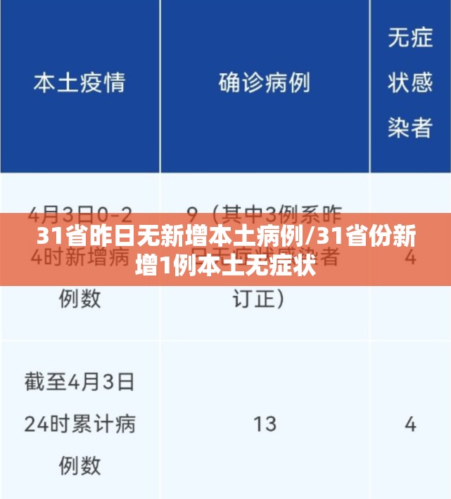 31省昨日无新增本土病例/31省份新增1例本土无症状 31省昨日无新增本土病例/31省份新增1例本土无症状