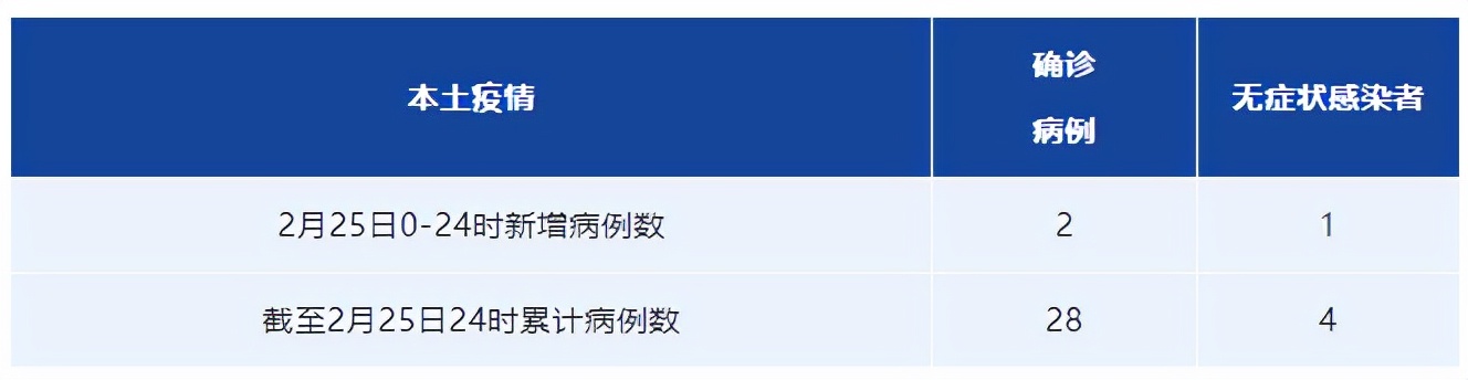 【杭州新增2例本土确诊病例，杭州新增2例本土确诊病例是哪里的】