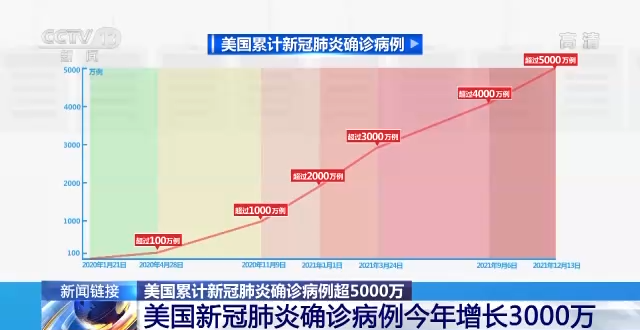 【美国新冠肺炎确诊超2600例，美国新冠肺炎确诊病例超过2556万】