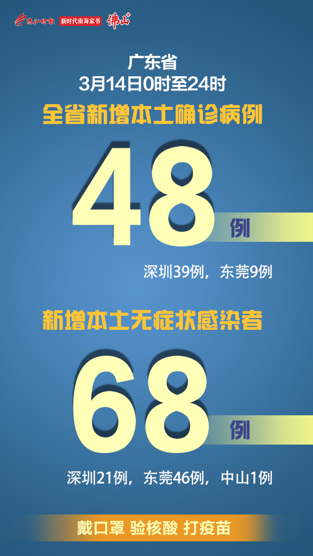 【31省份新增61例本土确诊广东22例,31省份新增30例确诊 本土6例在广东】 【31省份新增61例本土确诊广东22例,31省份新增30例确诊 本土6例在广东】
