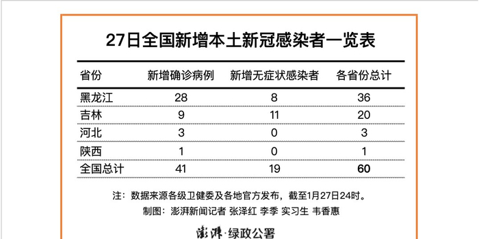 【31省份29日新增19例确诊,29日新增病例全国】 【31省份29日新增19例确诊,29日新增病例全国】