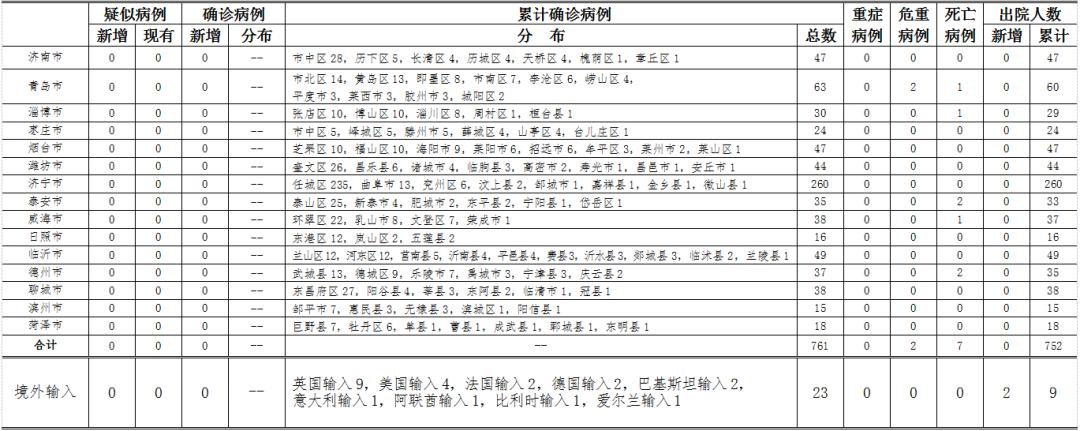 山东新增88例本土确诊(山东新增88例本土确诊病例) 山东新增88例本土确诊(山东新增88例本土确诊病例)