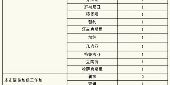 【上海昨增本土确诊8例无症状366例，上海新增一例无症状感染者】