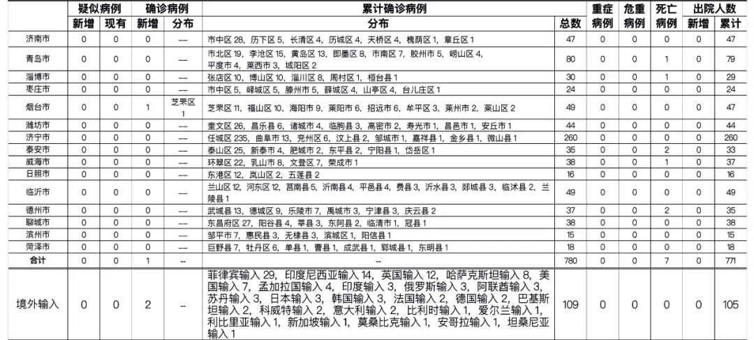 【山东新增2例境外输入病例，山东新增1例境外输入病例】