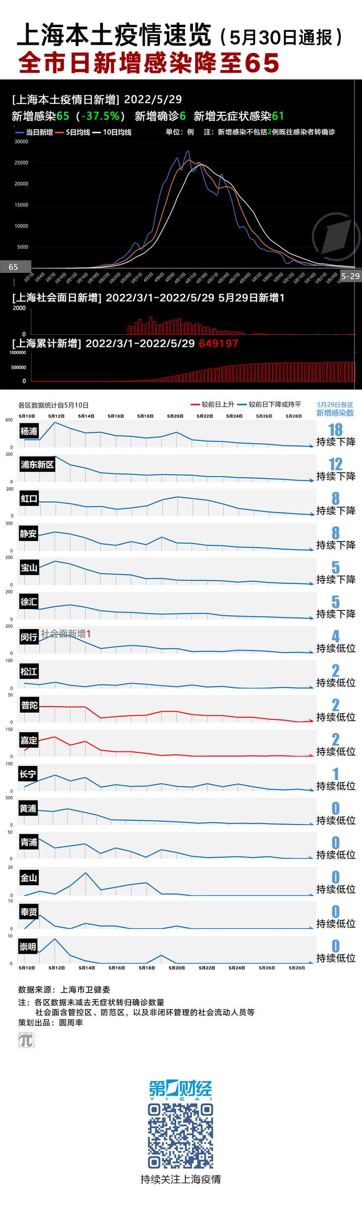 【上海疫情累计多少例,上海疫情总共多少例】 【上海疫情累计多少例,上海疫情总共多少例】