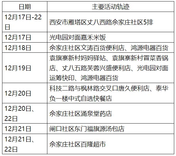 西安新增5例初筛阳性/西安新增1例本土确诊行动轨迹 西安新增5例初筛阳性/西安新增1例本土确诊行动轨迹