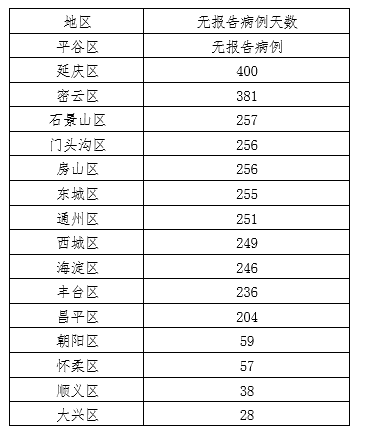【31省连续4天本土零新增，31省连续3日无本土新增】