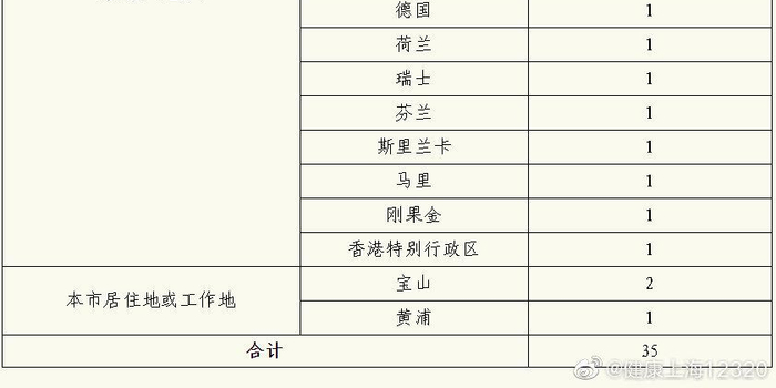 【上海新增2例,上海 新增 2例】 【上海新增2例,上海 新增 2例】