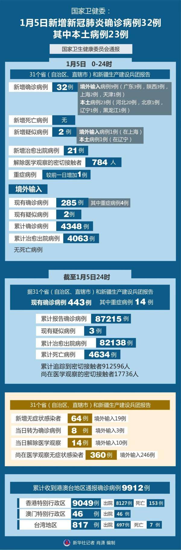 【上海新增本土确诊41例,上海新增本土病例情况】 【上海新增本土确诊41例,上海新增本土病例情况】