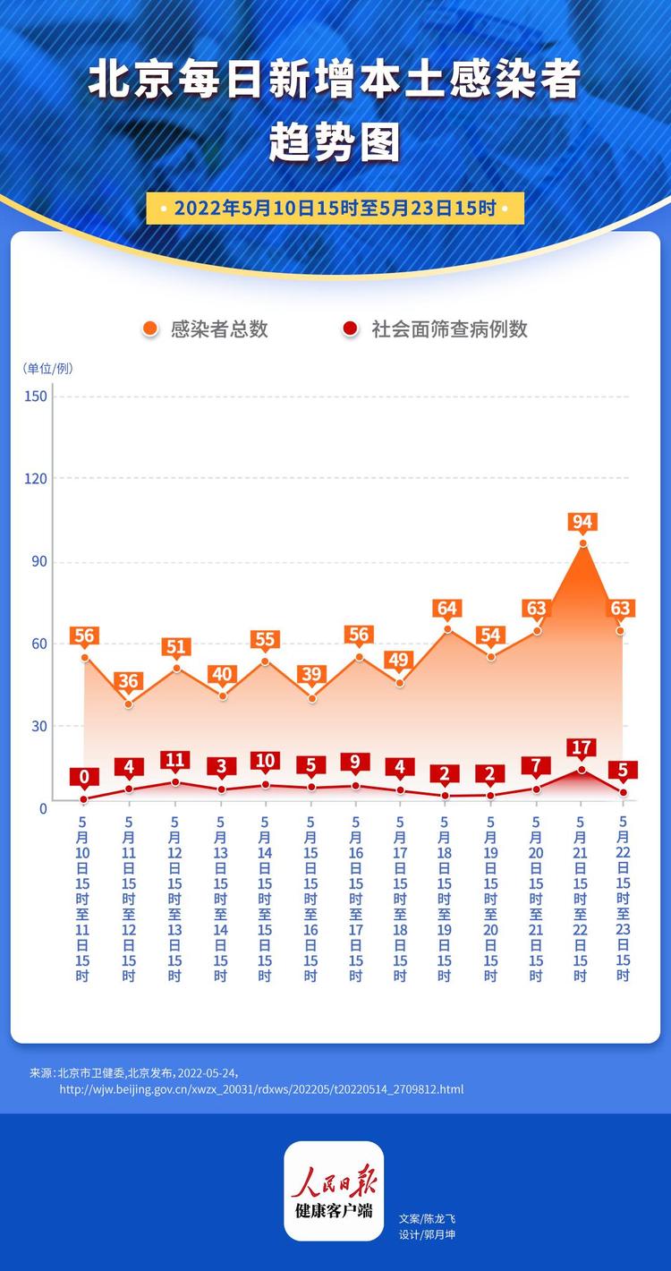北京重点行业筛出多例感染者/北京严重