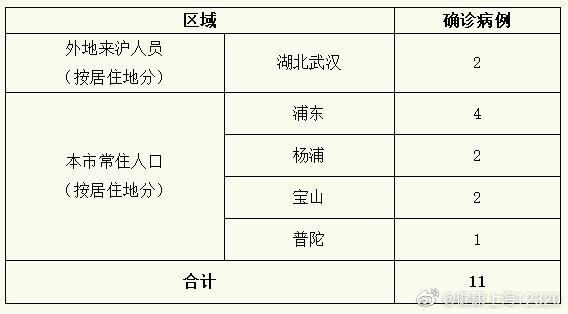 上海疫情最新数据(上海疫情最新增病例情况) 上海疫情最新数据(上海疫情最新增病例情况)
