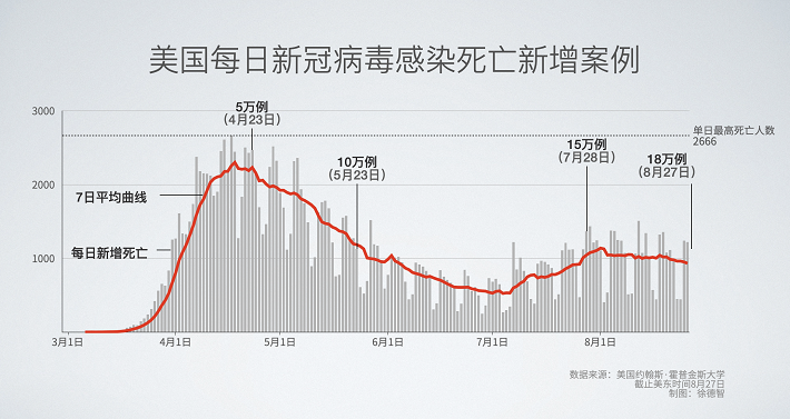 美国新冠肺炎超651万/美国新冠肺炎超1758万例