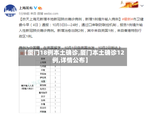 厦门新增18例确诊(厦门新增确诊病例4例疑似4例) 厦门新增18例确诊(厦门新增确诊病例4例疑似4例)