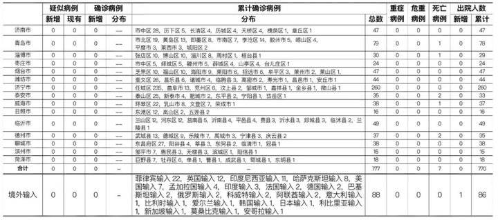 山东新增14例确诊病例/山东新增确诊病例2841例 山东新增14例确诊病例/山东新增确诊病例2841例