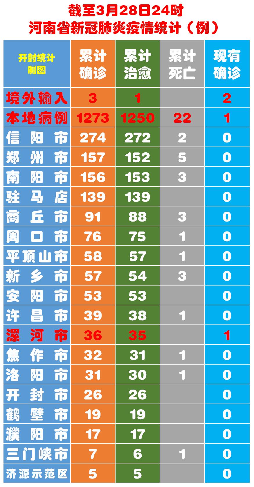2日河南疫情速报(河南最新疫情公布2月1日) 2日河南疫情速报(河南最新疫情公布2月1日)