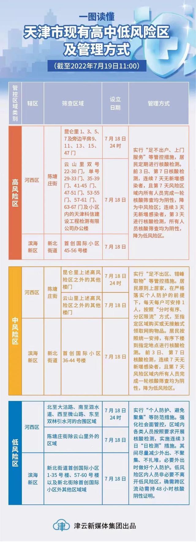 天津1地调整为高风险地区(天津高风险区域划分标准)