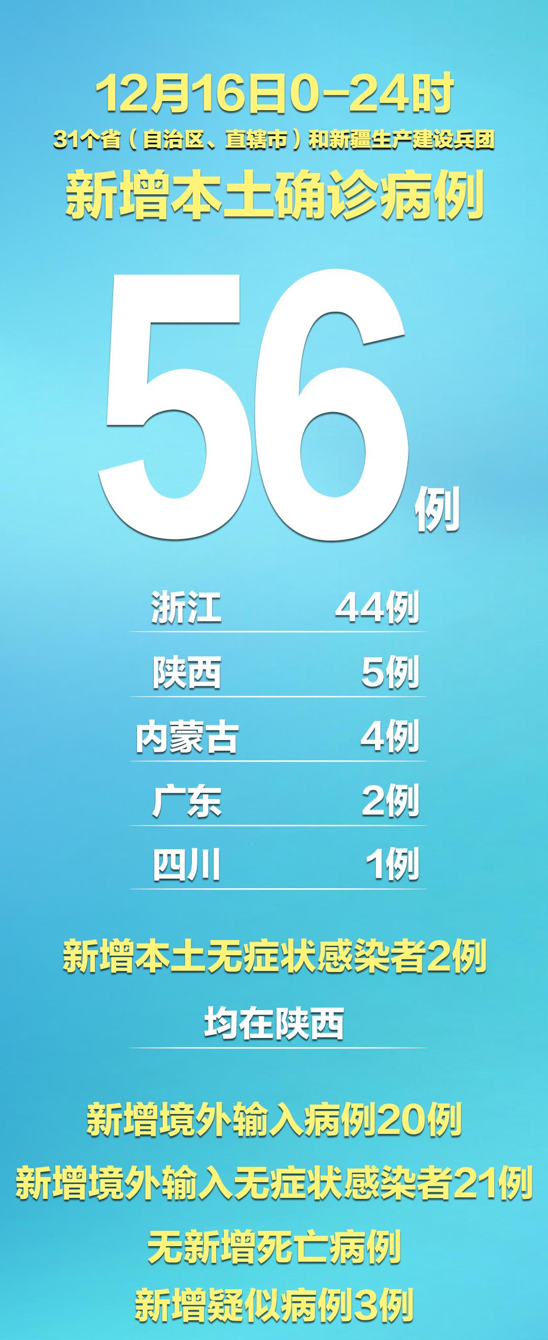 31省区市新增本土确诊75例/31省区市新增确诊57例 其中本土38例