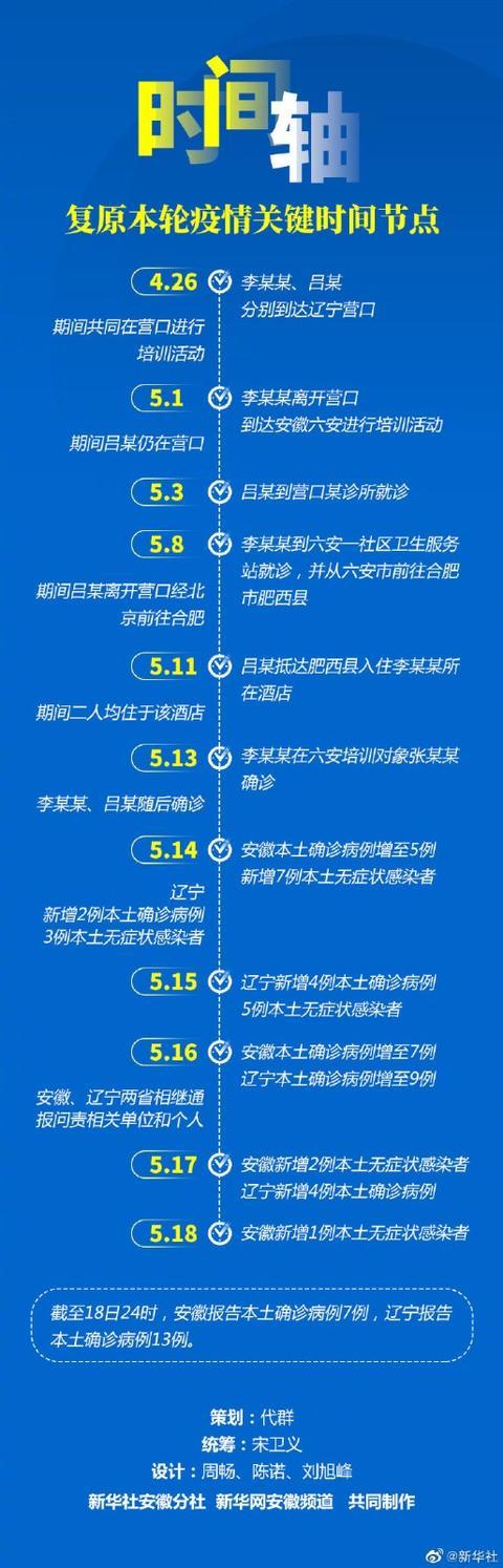 辽宁新增10例本土(辽宁新增本土7例) 辽宁新增10例本土(辽宁新增本土7例)