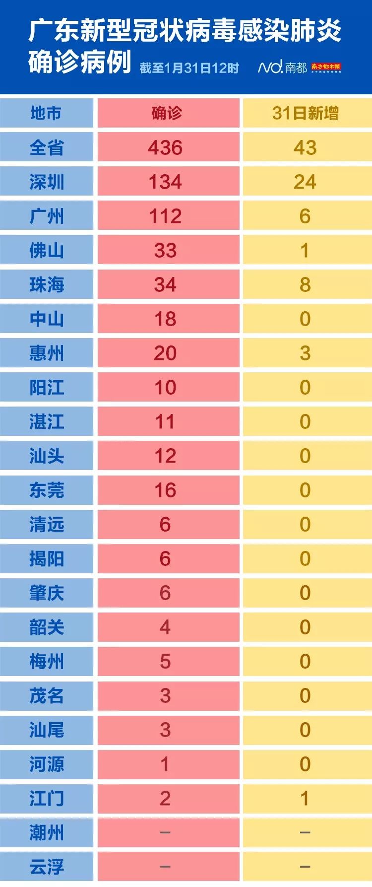 【广州通报1例重症及1例危重症,广州通报1例重症及1例危重症患者】 【广州通报1例重症及1例危重症,广州通报1例重症及1例危重症患者】