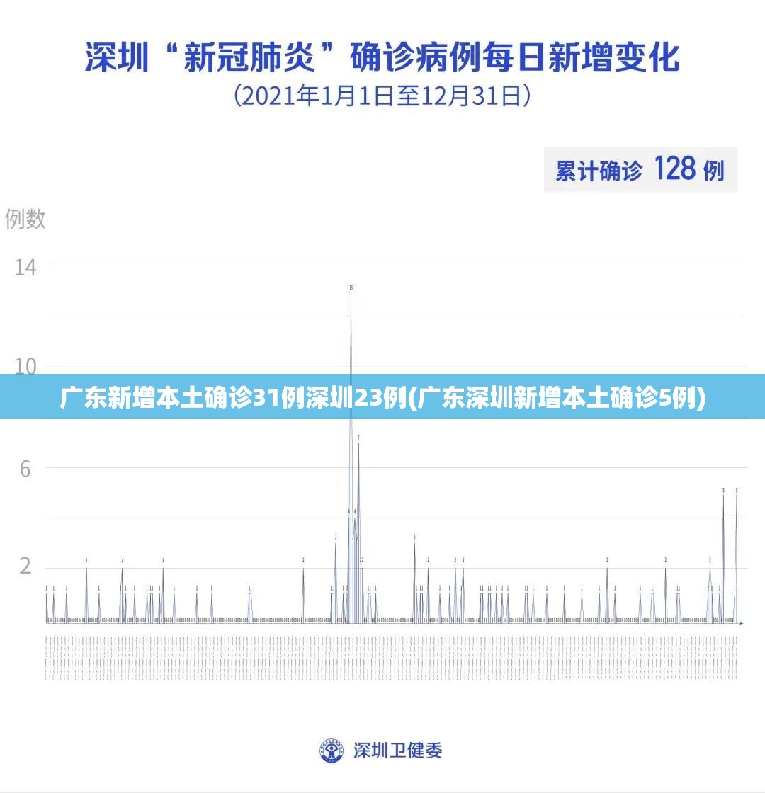广东新增本土确诊31例深圳23例(广东深圳新增本土确诊5例)