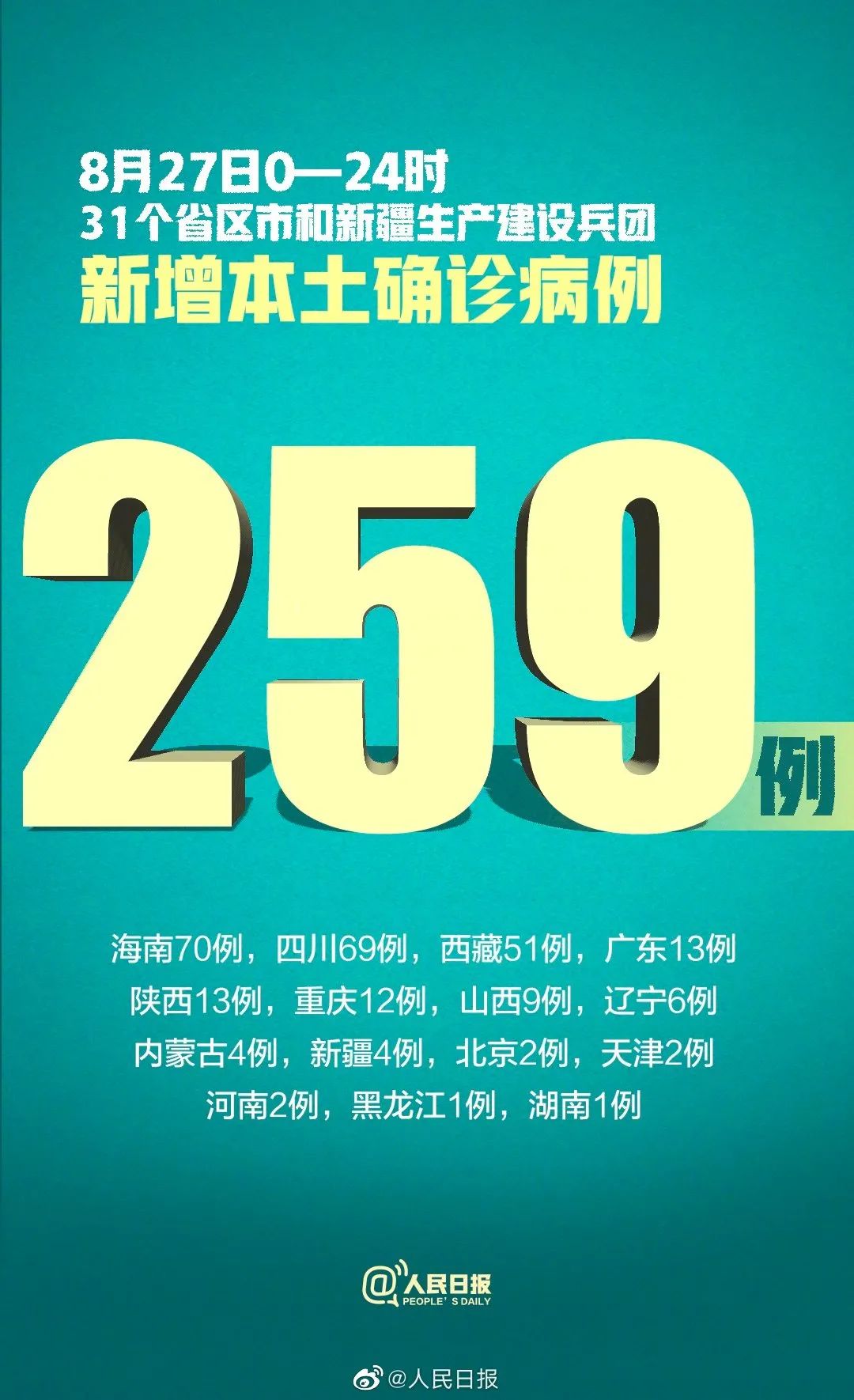 【31省新增本土确诊2204例,31省新增确诊22例本土8例】 【31省新增本土确诊2204例,31省新增确诊22例本土8例】