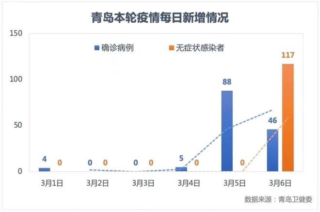 日增超160例青岛疫情的未解之谜(青岛疫情是什么引起的 最新消息)