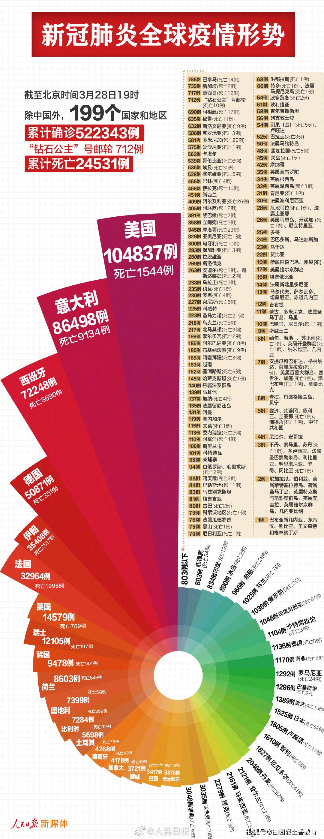 【美国新冠肺炎超651万，美国新冠肺炎超2768万例】