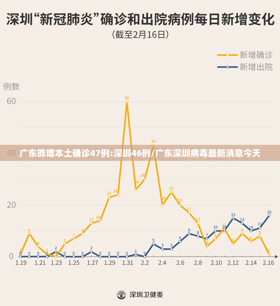 广东昨增本土确诊47例:深圳46例/广东深圳病毒最新消息今天 广东昨增本土确诊47例:深圳46例/广东深圳病毒最新消息今天