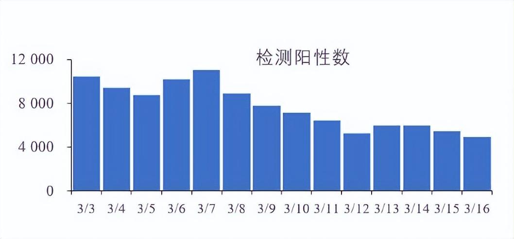 【郑州例行核检发现3例阳性，郑州出现一例阳性行程】