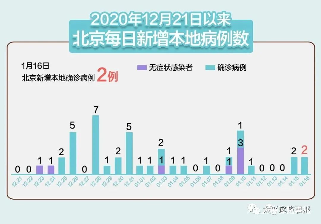 【北京23天新增332例，北京疫情23日新增】