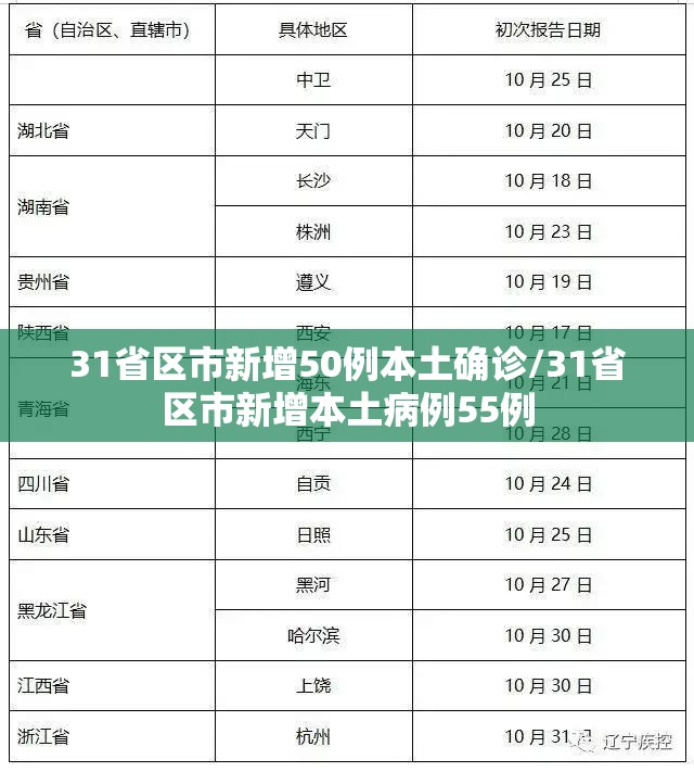 31省区市新增50例本土确诊/31省区市新增本土病例55例