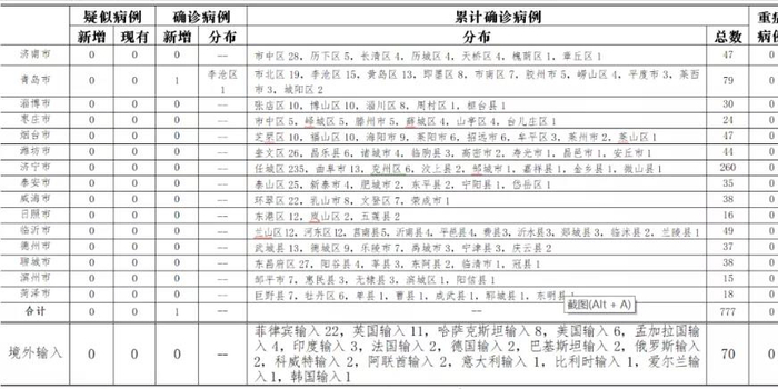 青岛新增36例本土确诊49例无症状(青岛新增本土确诊病例) 青岛新增36例本土确诊49例无症状(青岛新增本土确诊病例)